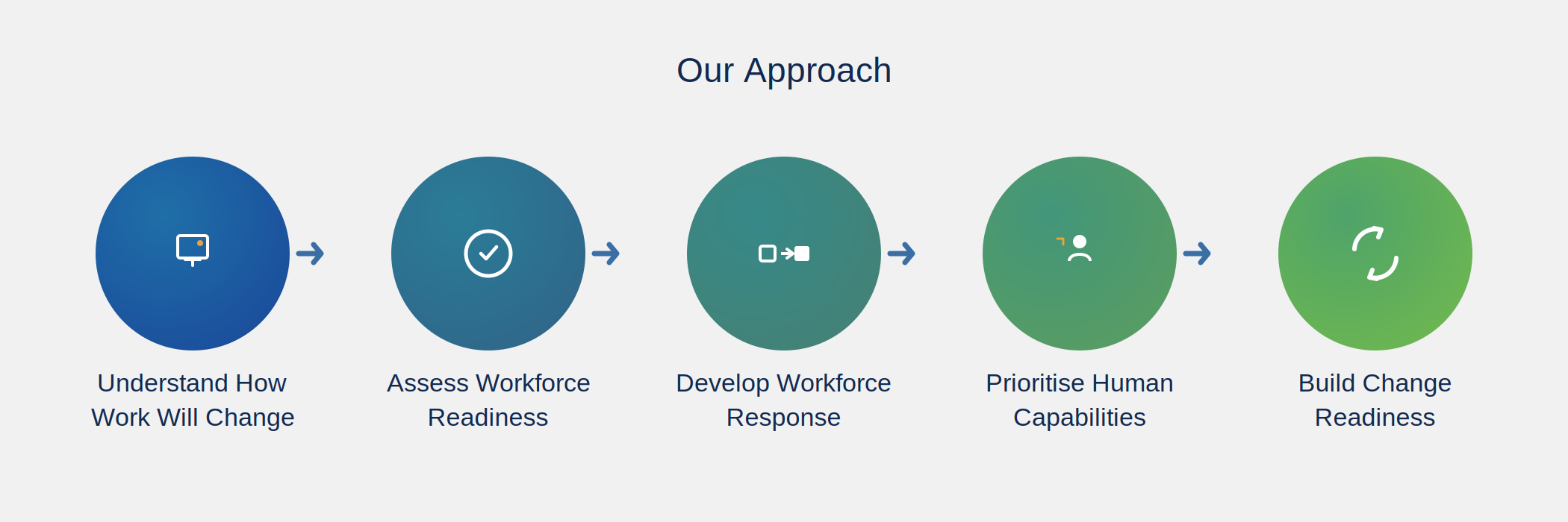Our Approach — Future Workforce