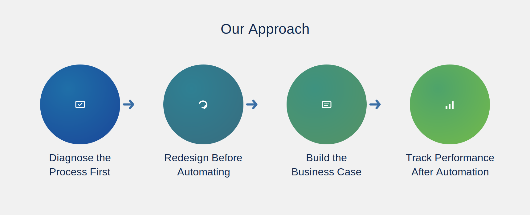 Our Approach — Business Process & Automation