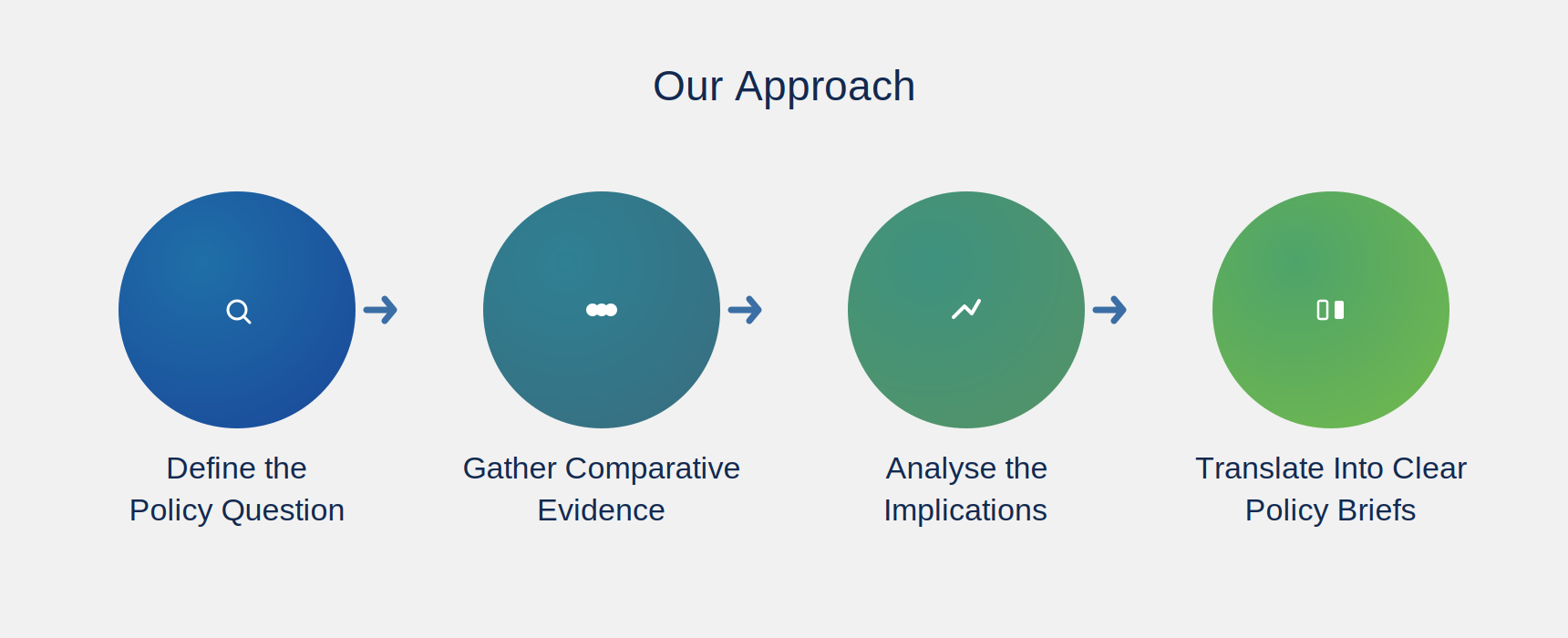 Our Approach — Policy & Regulatory Research