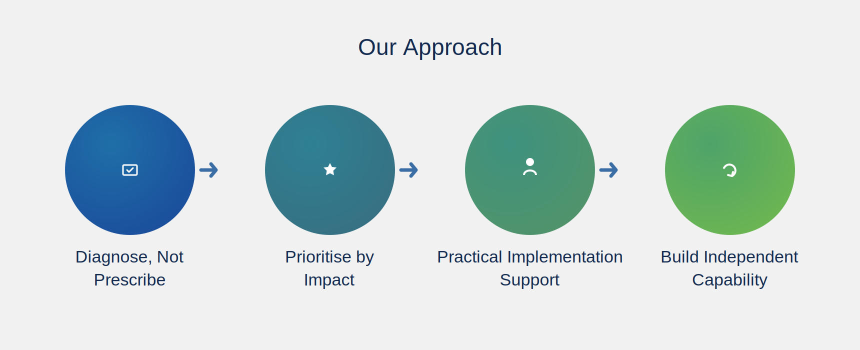 Our Approach — MSME Advisory & Competitiveness