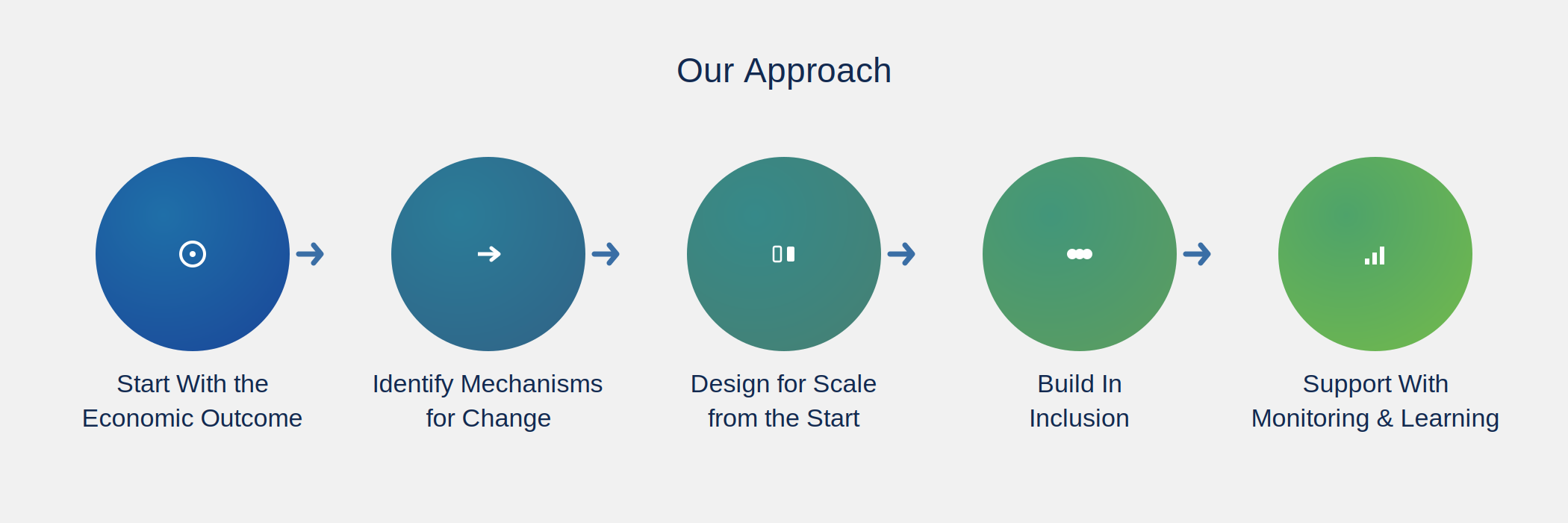 Our Approach — Economic Development & Inclusive Growth