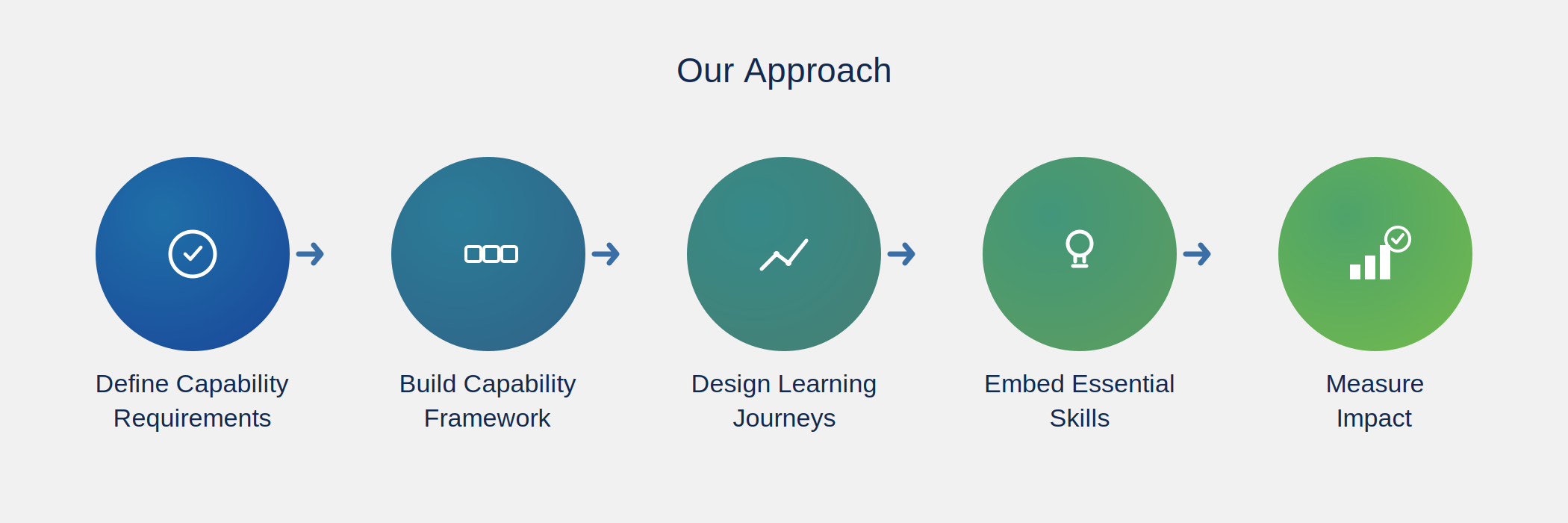 Our Approach — Learning, Capability & Skills