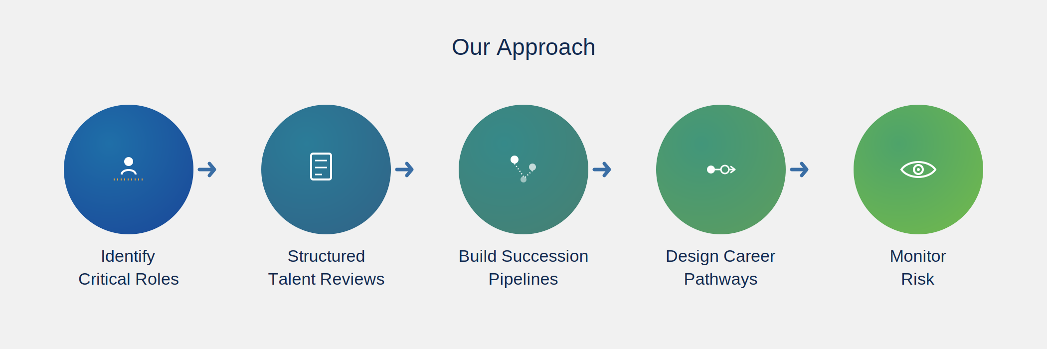 Our Approach — Talent Management & Succession