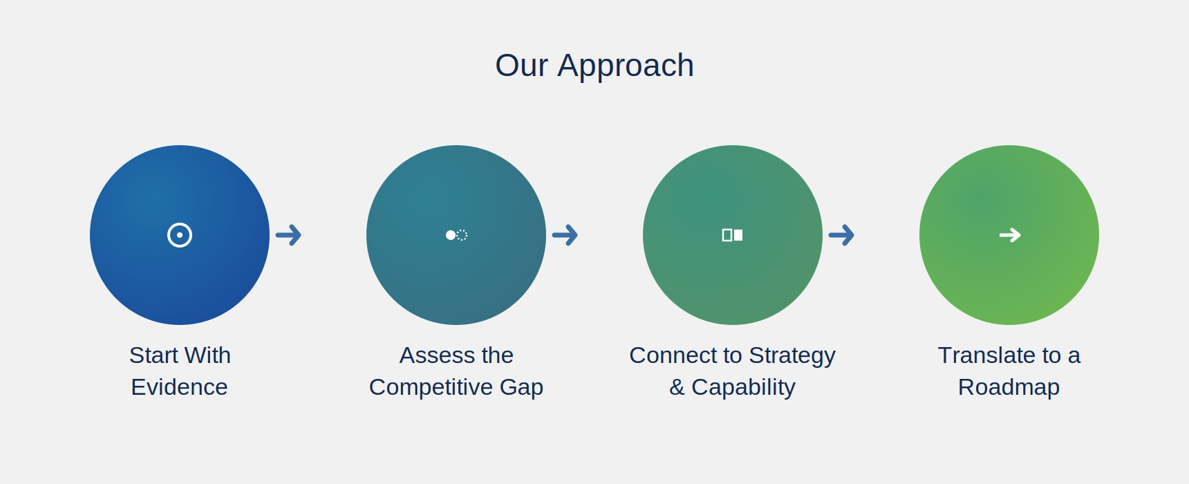 Our Approach — Market Development & Competitiveness