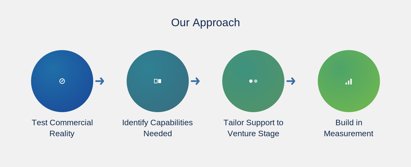 Our Approach — Entrepreneurship & Innovation