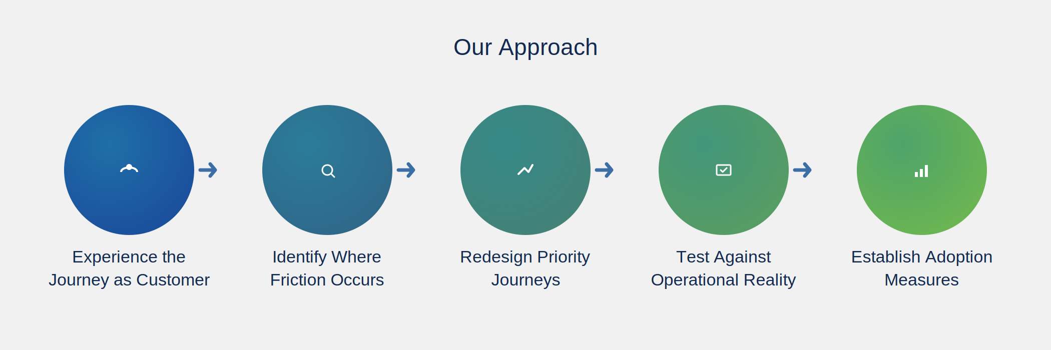 Our Approach — Digital Customer Experience