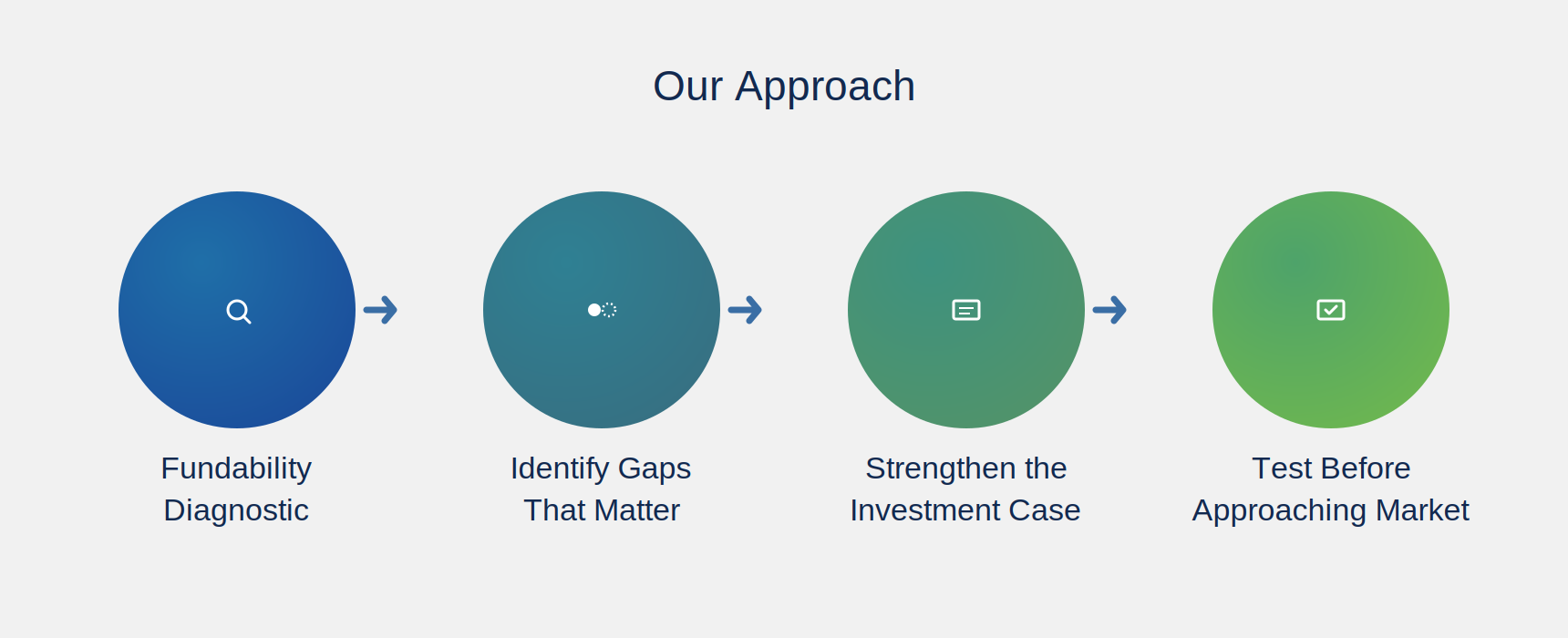 Our Approach — Access to Finance & Investment Readiness