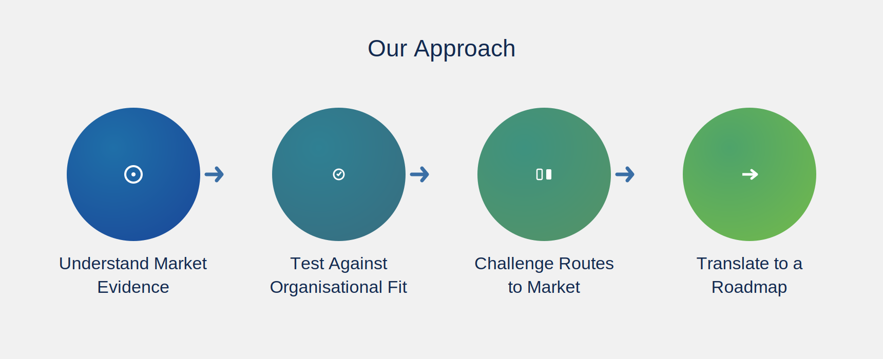 Our Approach — Market Strategy
