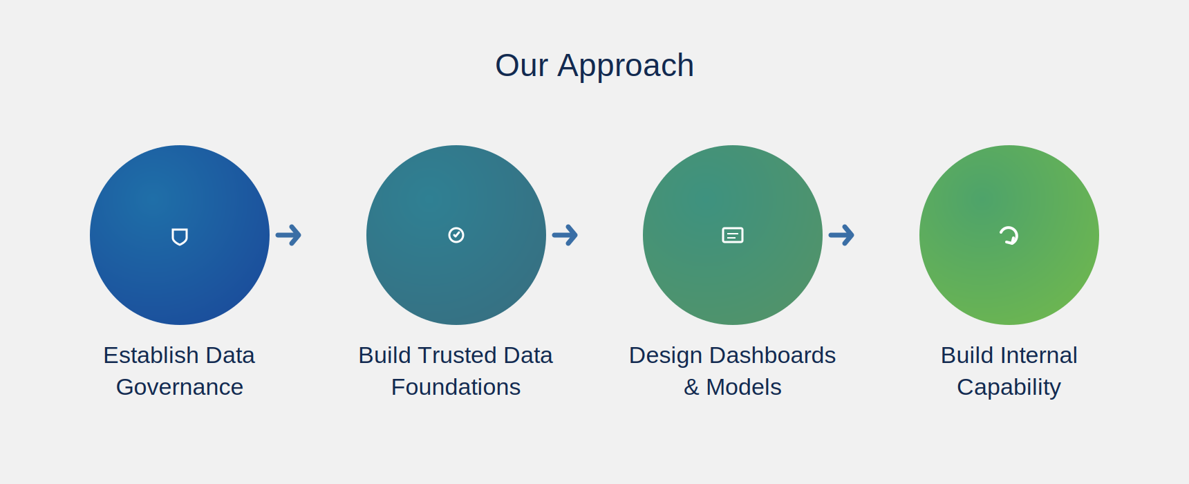 Our Approach — Data, Analytics & Business Intelligence