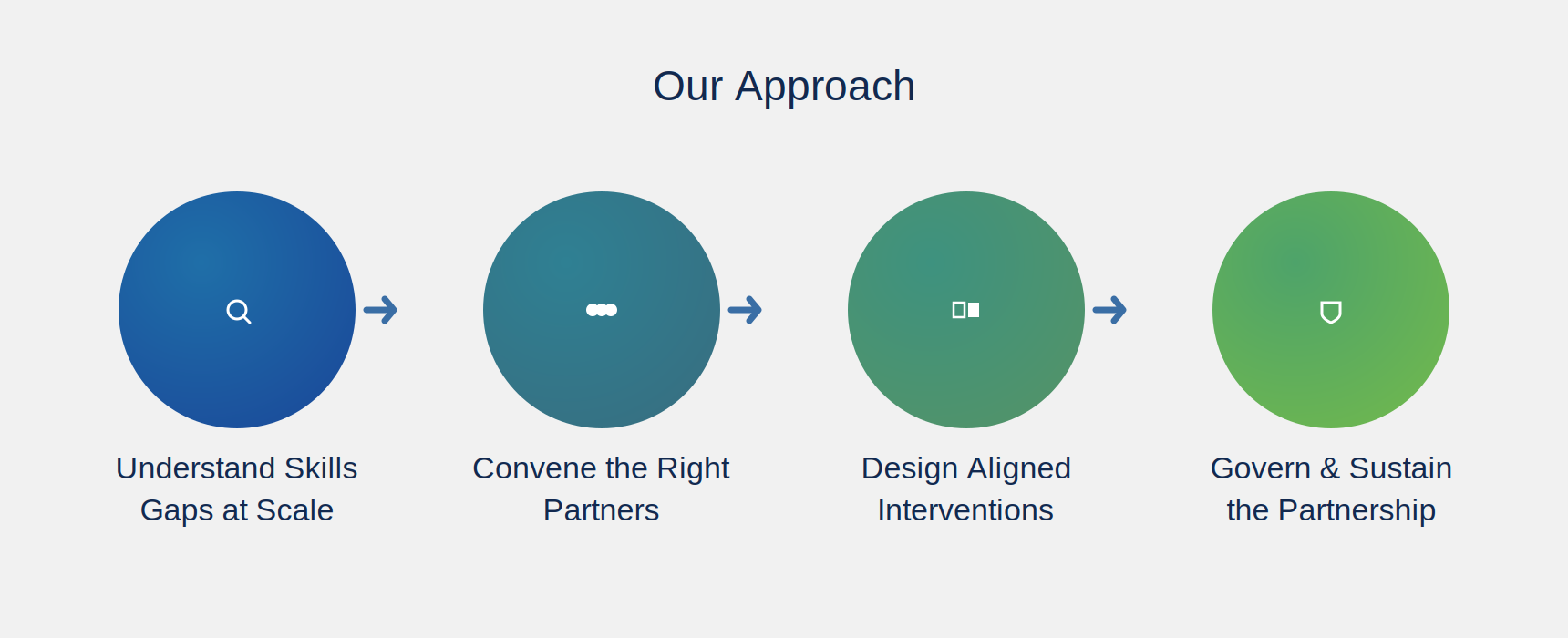 Our Approach — Skills & Workforce Development Partnerships