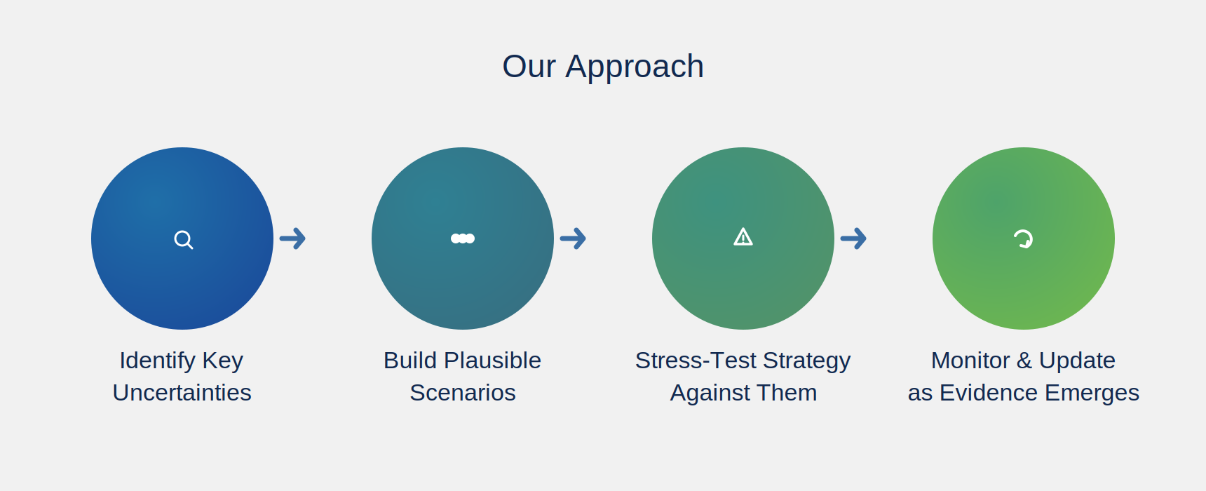 Our Approach — Forecasting & Scenario Planning