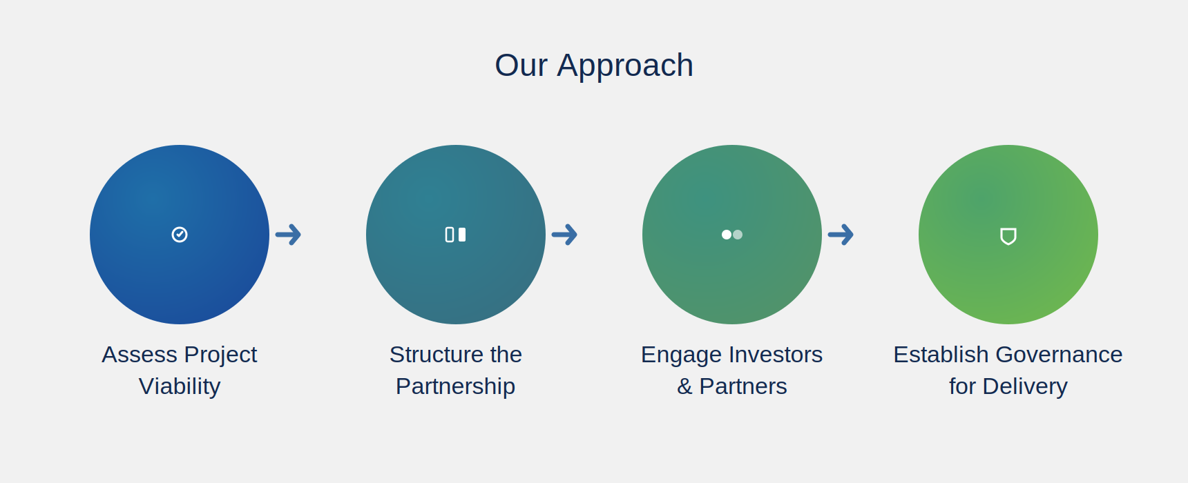 Our Approach — Public-Private Partnership & Blended Finance