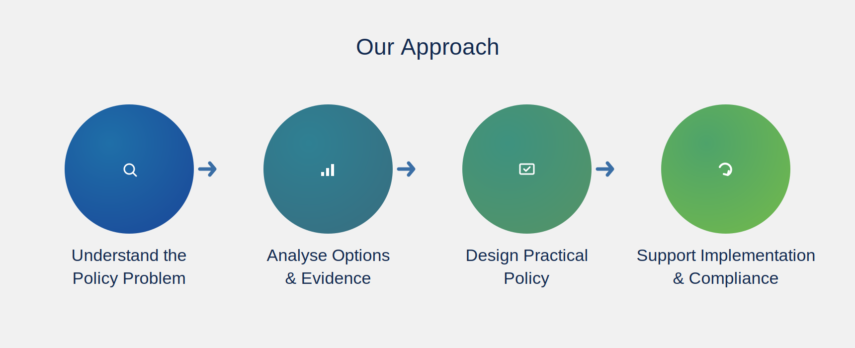 Our Approach — Policy & Regulatory Advisory