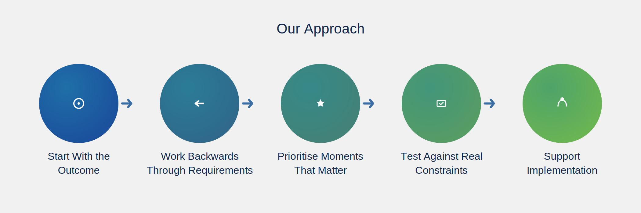 Our Approach — Service Transformation