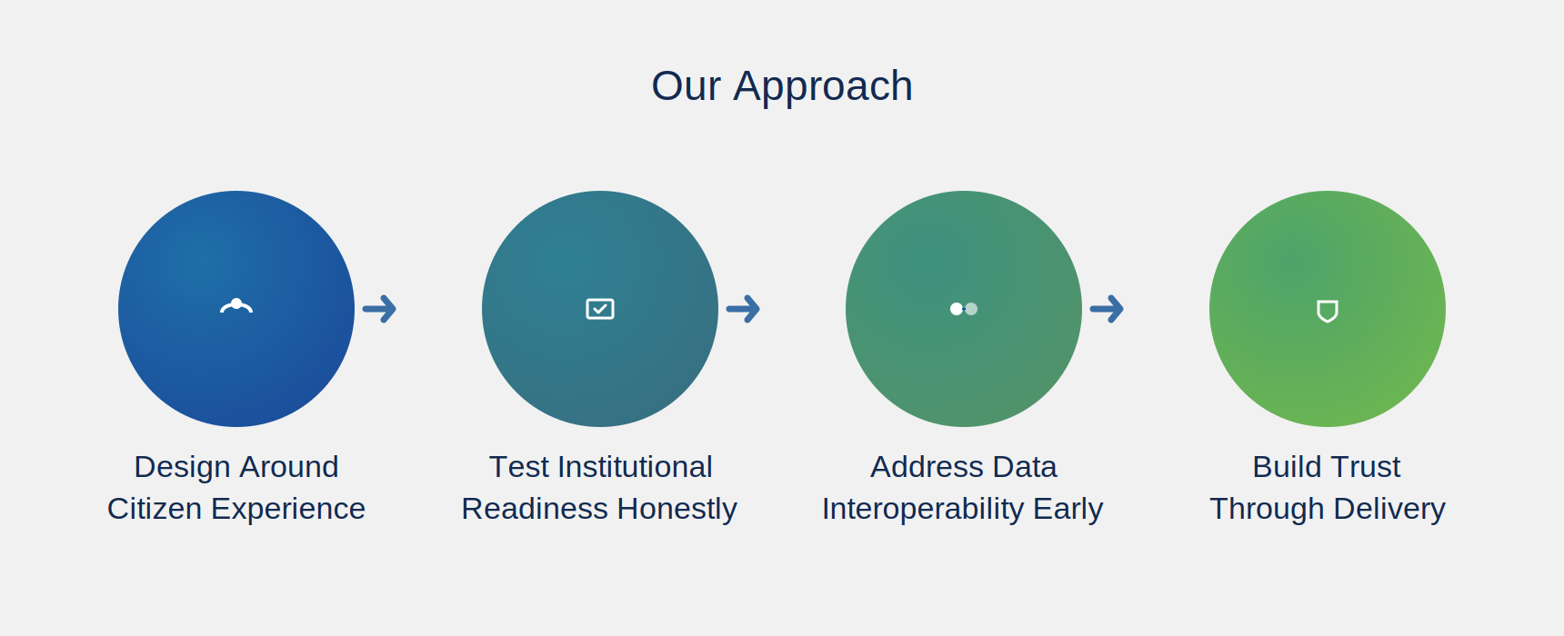 Our Approach — Public Sector Digital Transformation