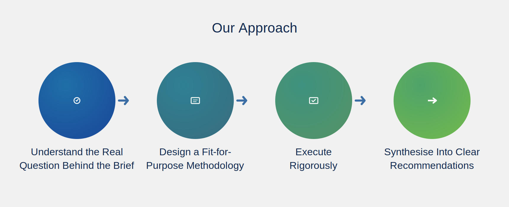 Our Approach — Custom Research & Advisory Studies