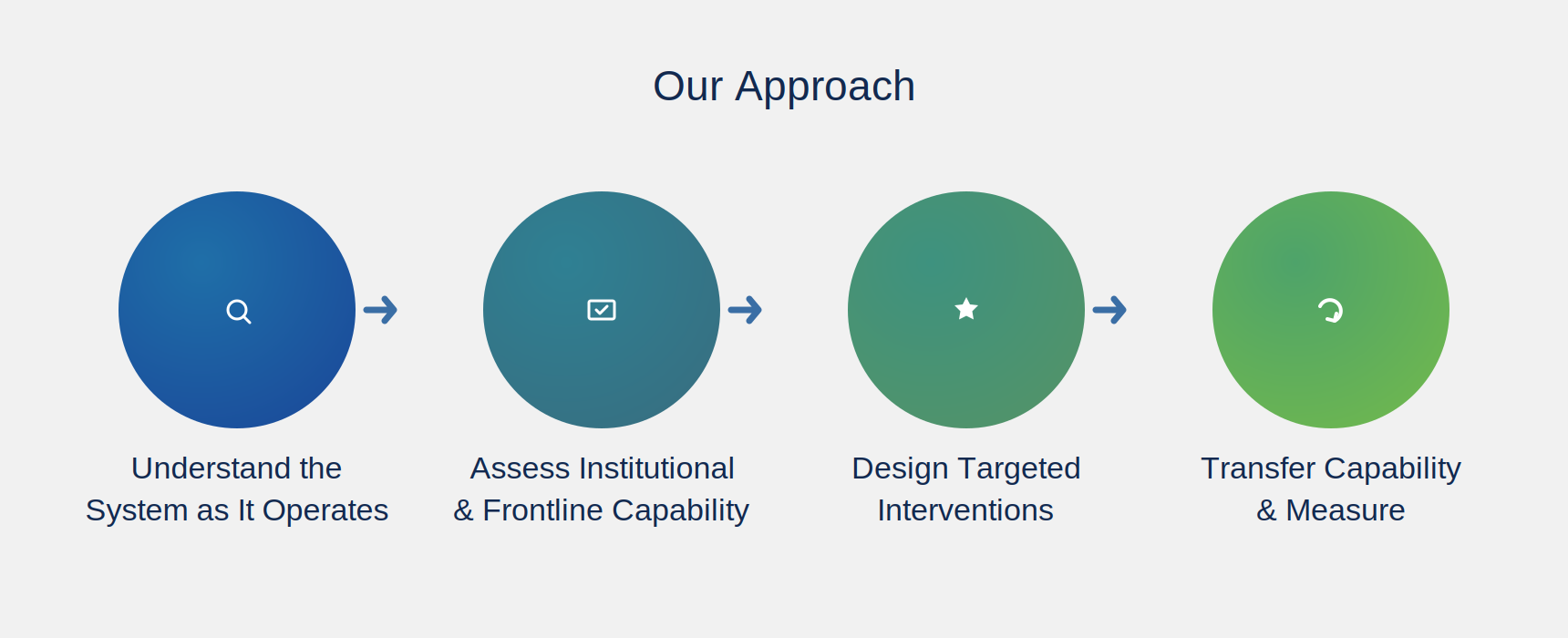 Our Approach — Enterprise Support Ecosystems