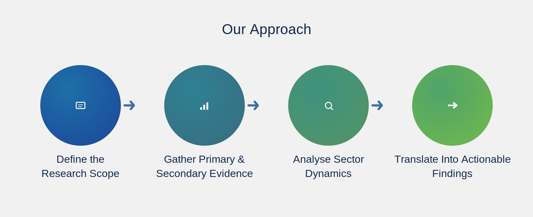 Our Approach — Economic & Sector Research