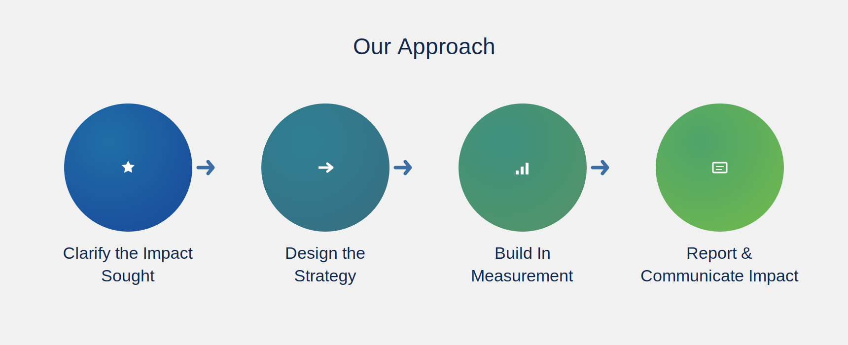 Our Approach — Social Impact Strategy & Measurement