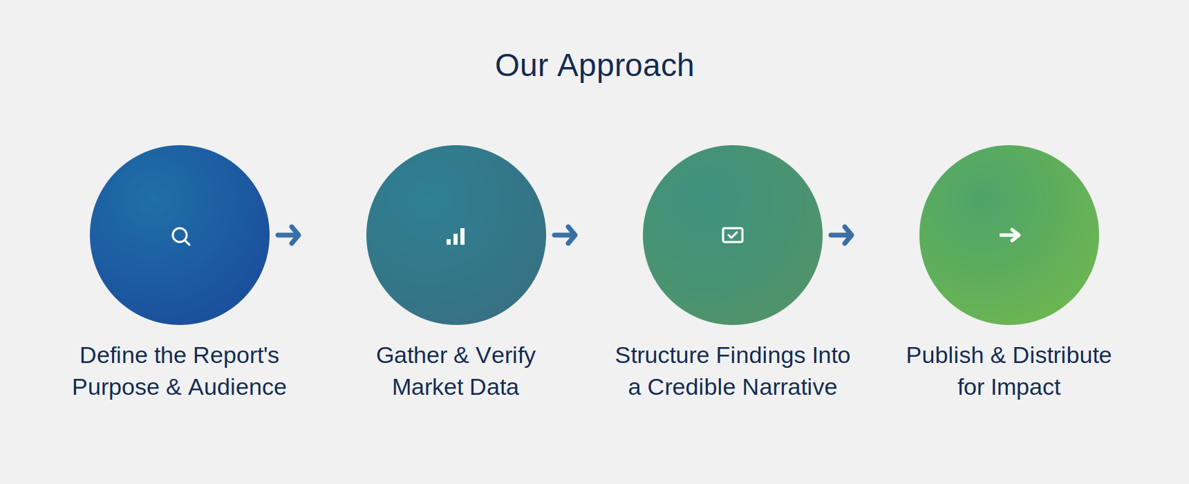 Our Approach — Industry & Market Reports