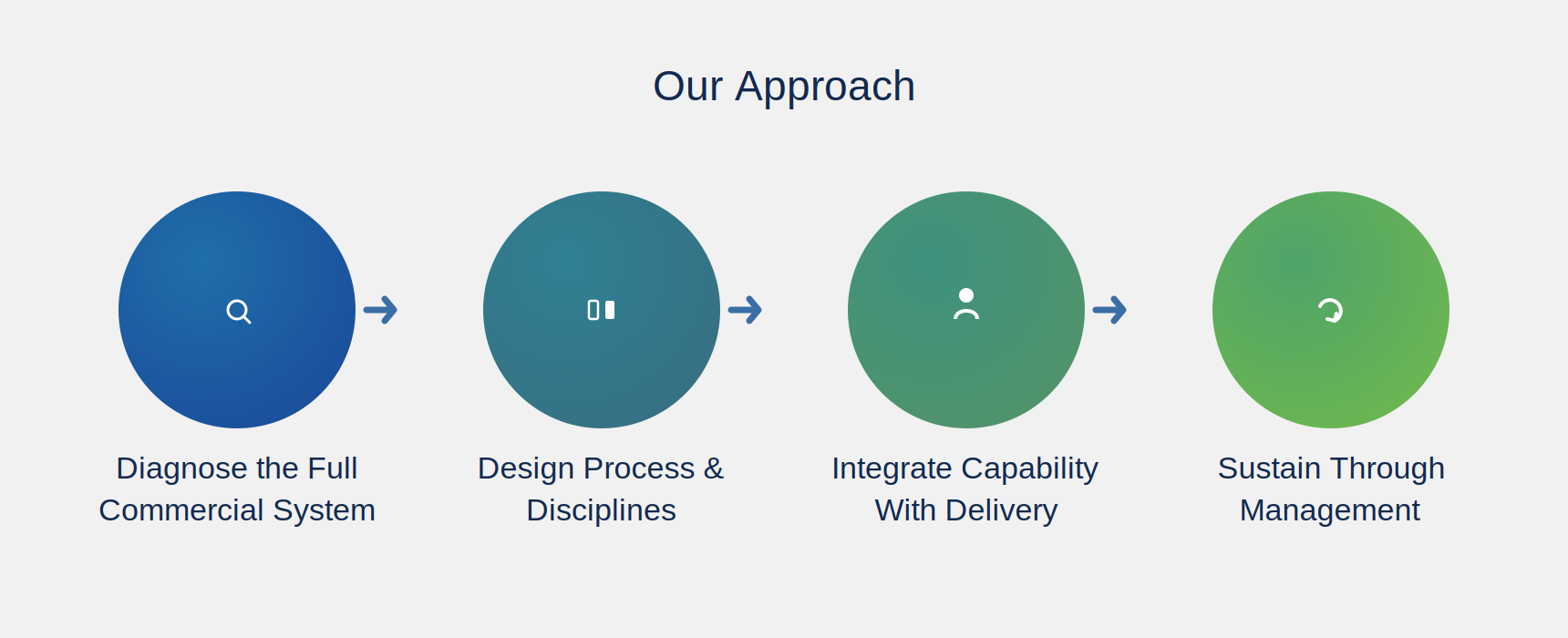 Our Approach — Sales & Commercial Excellence
