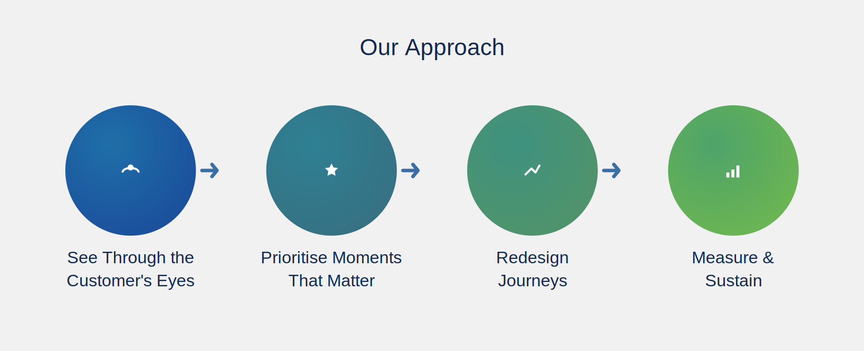 Our Approach — Customer Experience