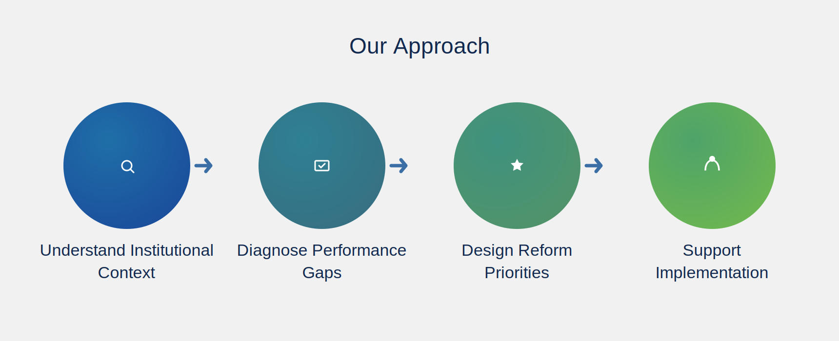 Our Approach — Public Sector & Institutional Reform