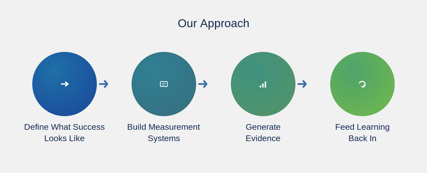 Our Approach — Monitoring, Evaluation & Learning