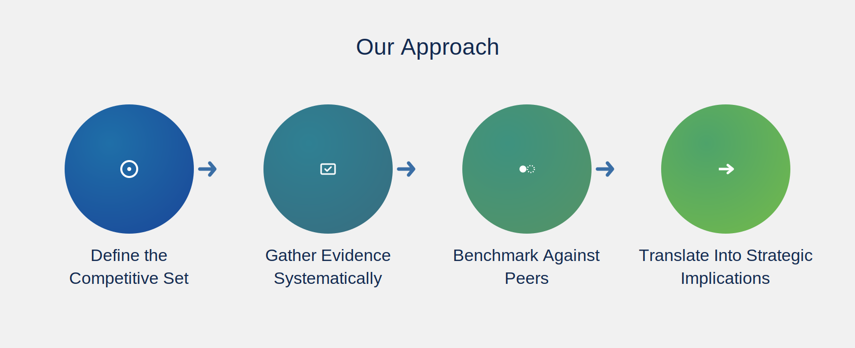 Our Approach — Competitive Intelligence & Benchmarking