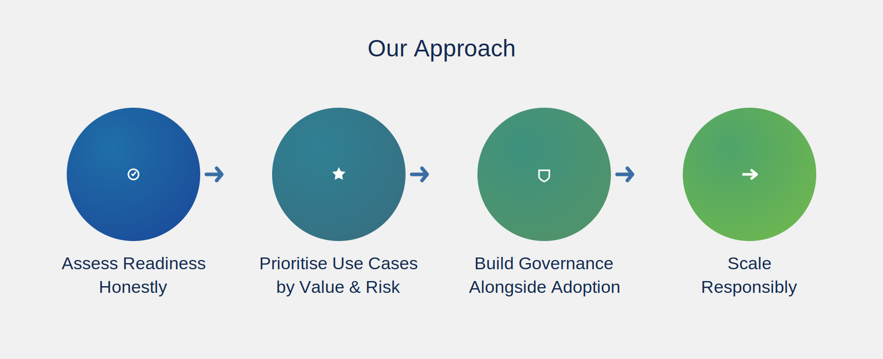 Our Approach — AI & Emerging Technologies
