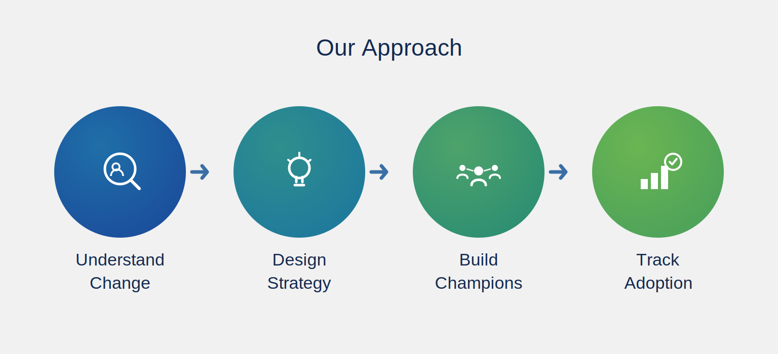 Our Approach — Change Management