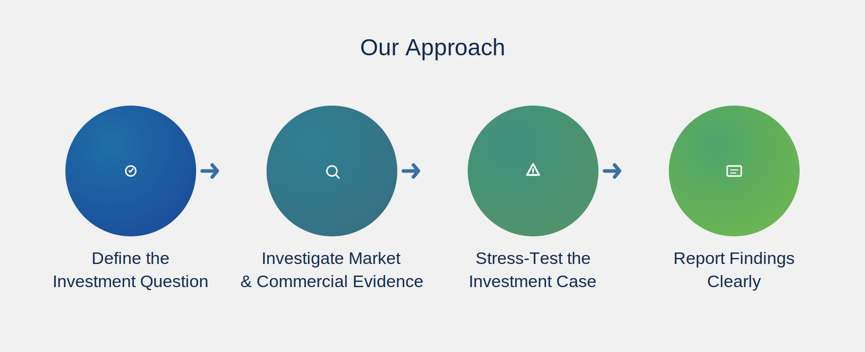 Our Approach — Due Diligence & Investment Research