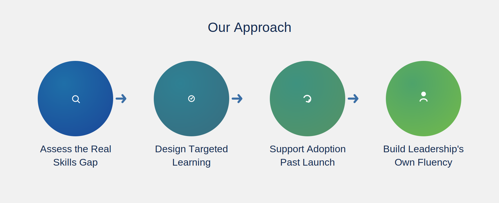 Our Approach — Digital Learning & Workforce Enablement