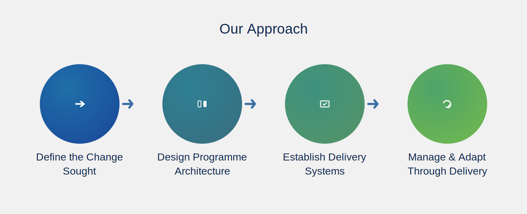 Our Approach — Development Programme Design & Management