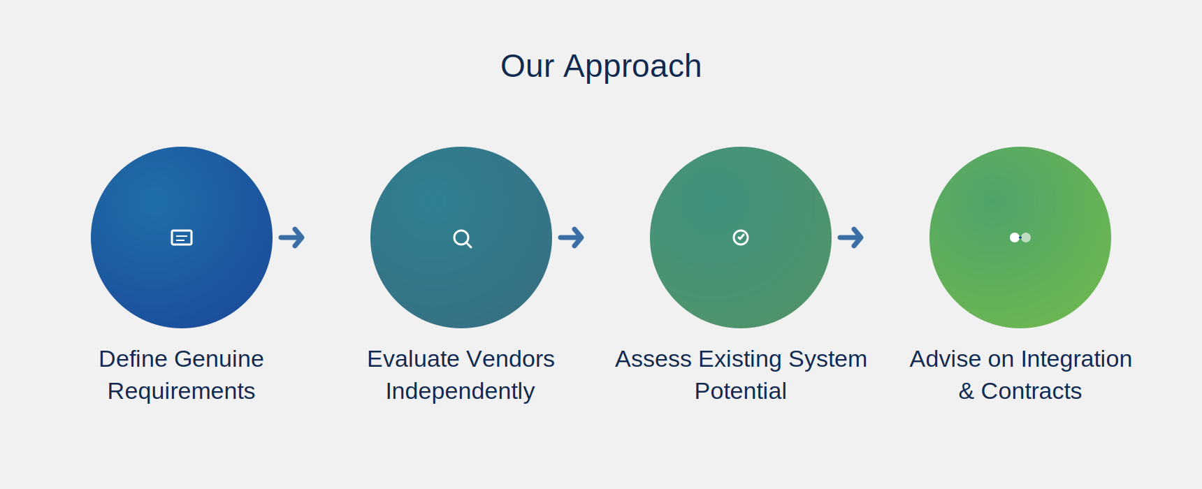 Our Approach — Enterprise Systems Advisory