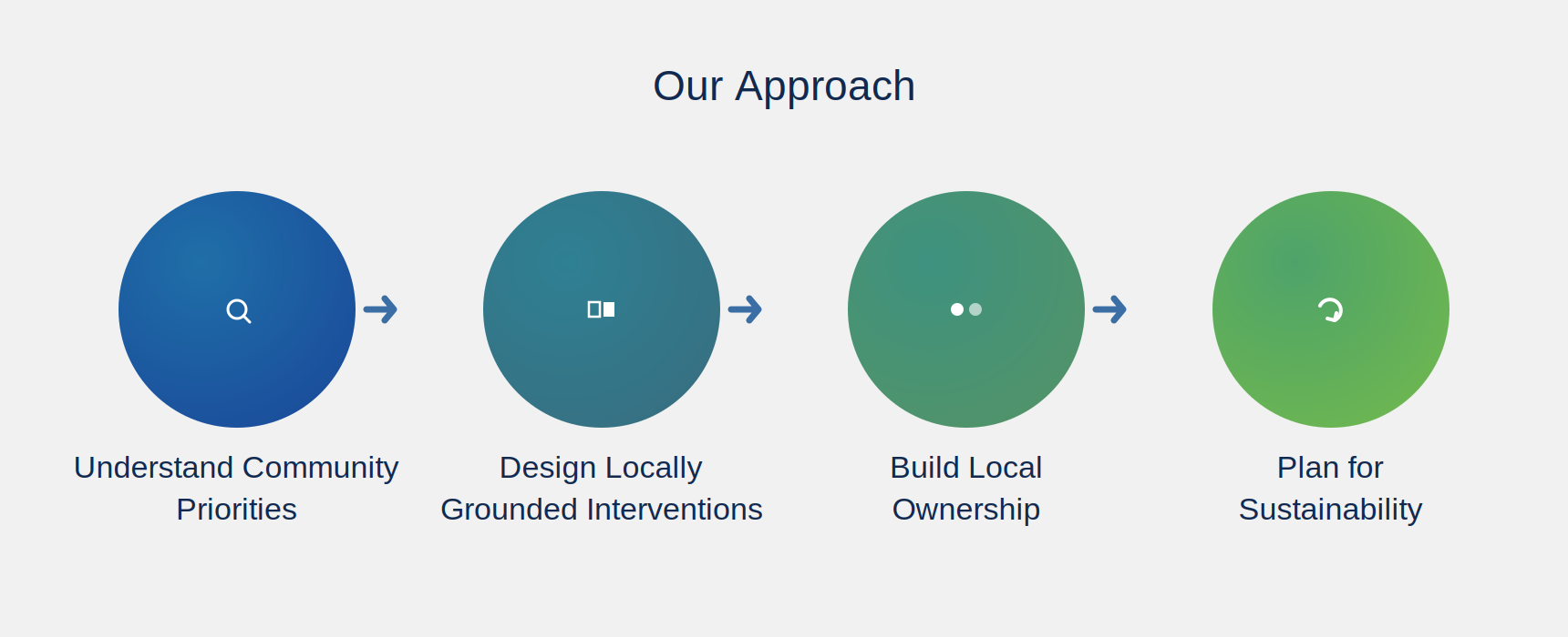 Our Approach — Community & Livelihoods Development