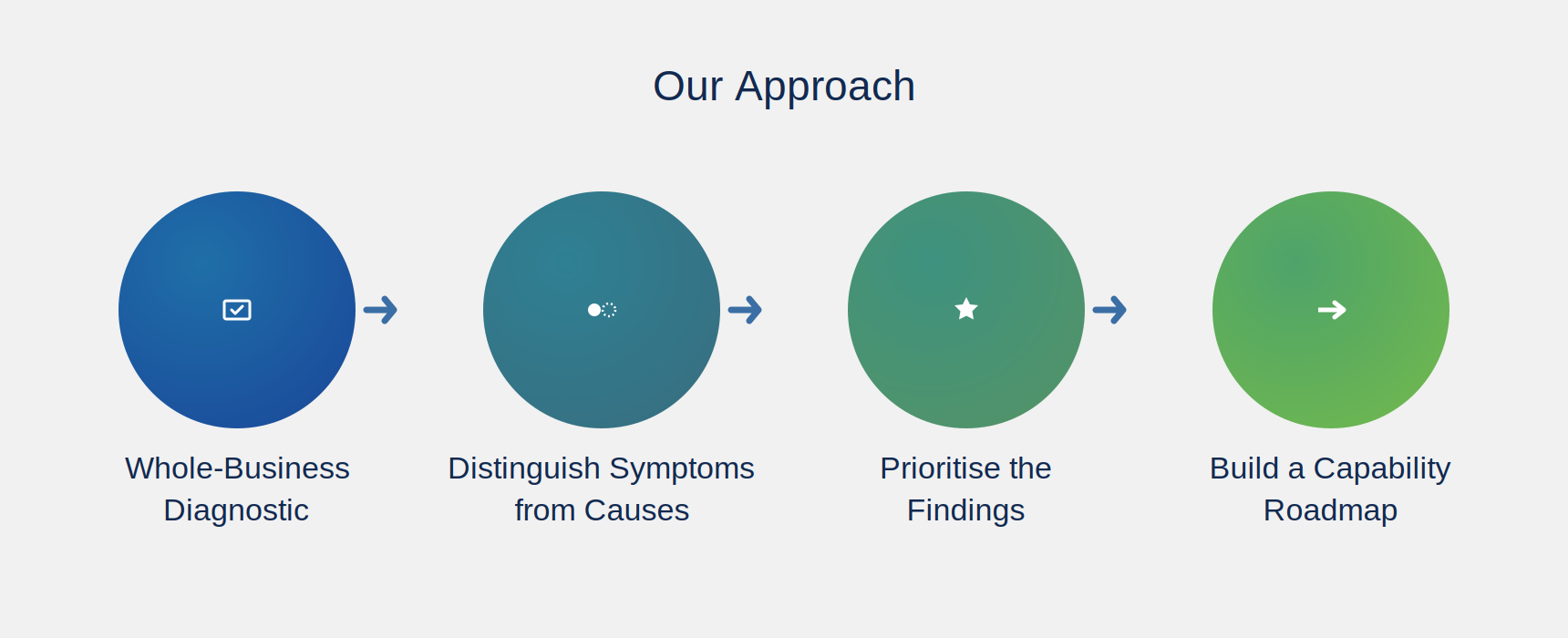 Our Approach — Enterprise Development