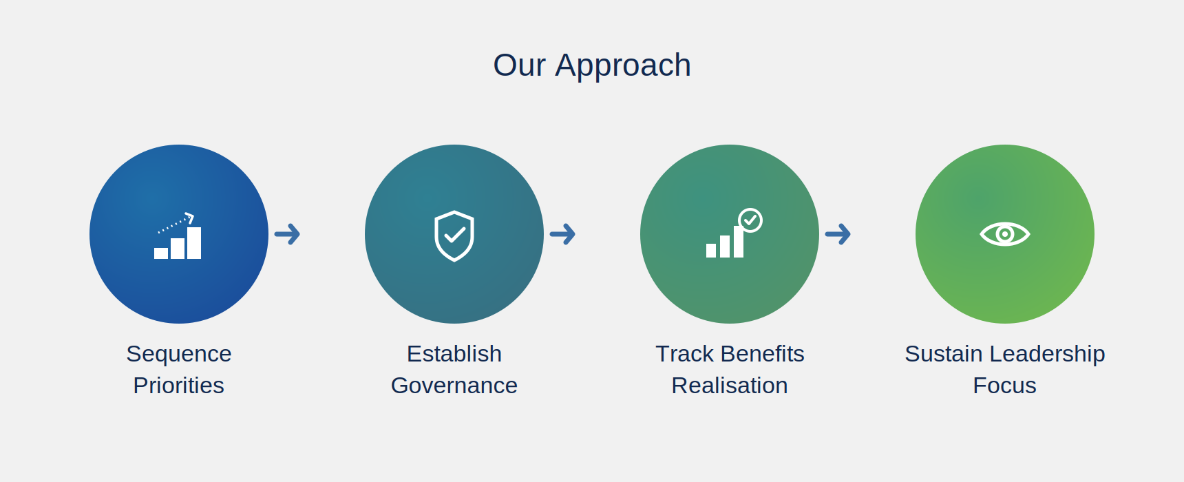 Our Approach — Transformation Programmes