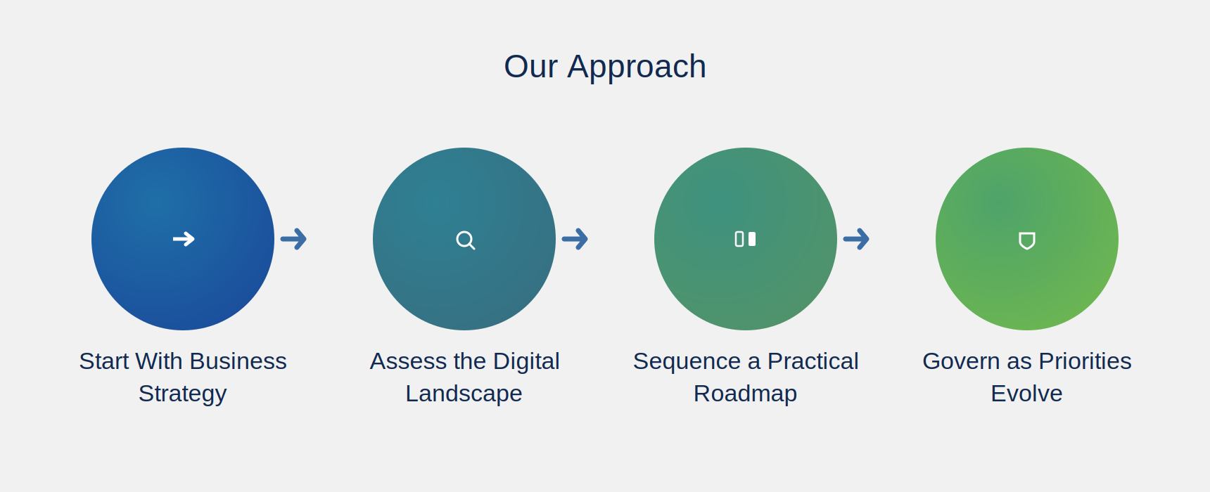 Our Approach — Digital Strategy & Transformation