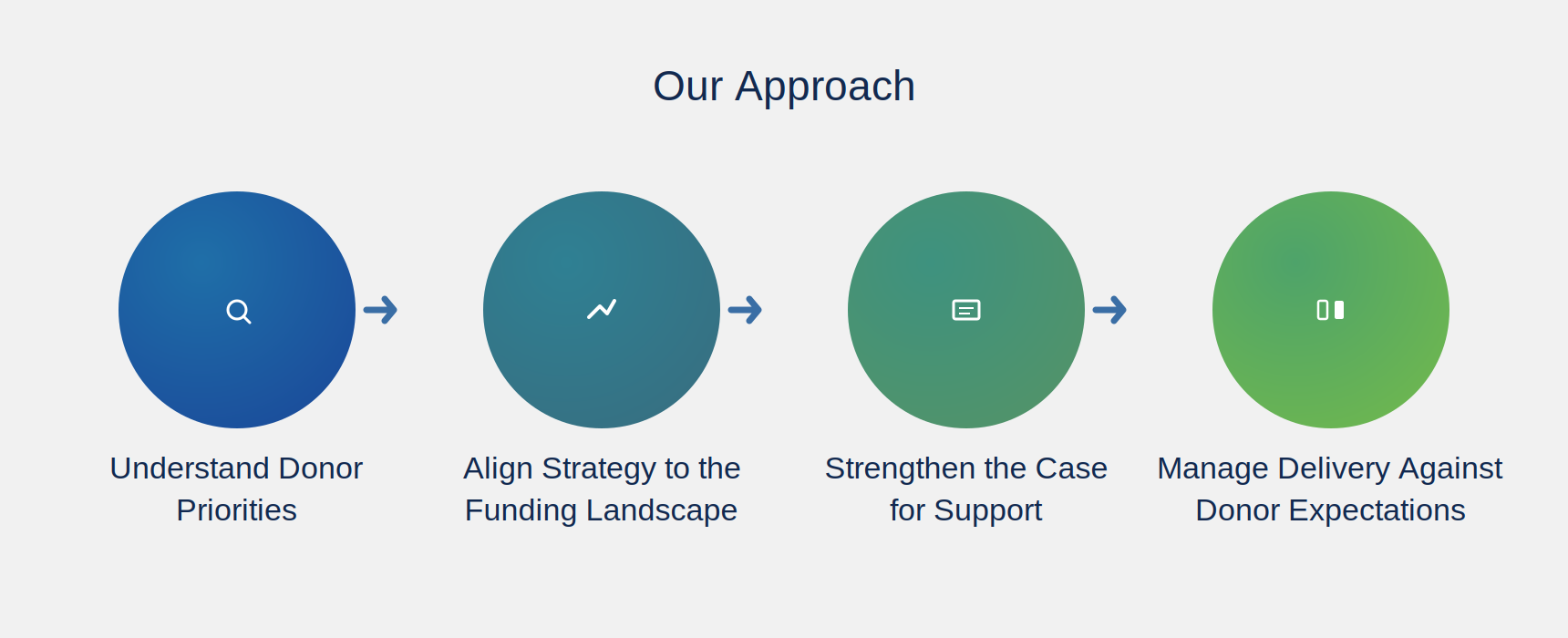 Our Approach — Donor & Development Partner Advisory