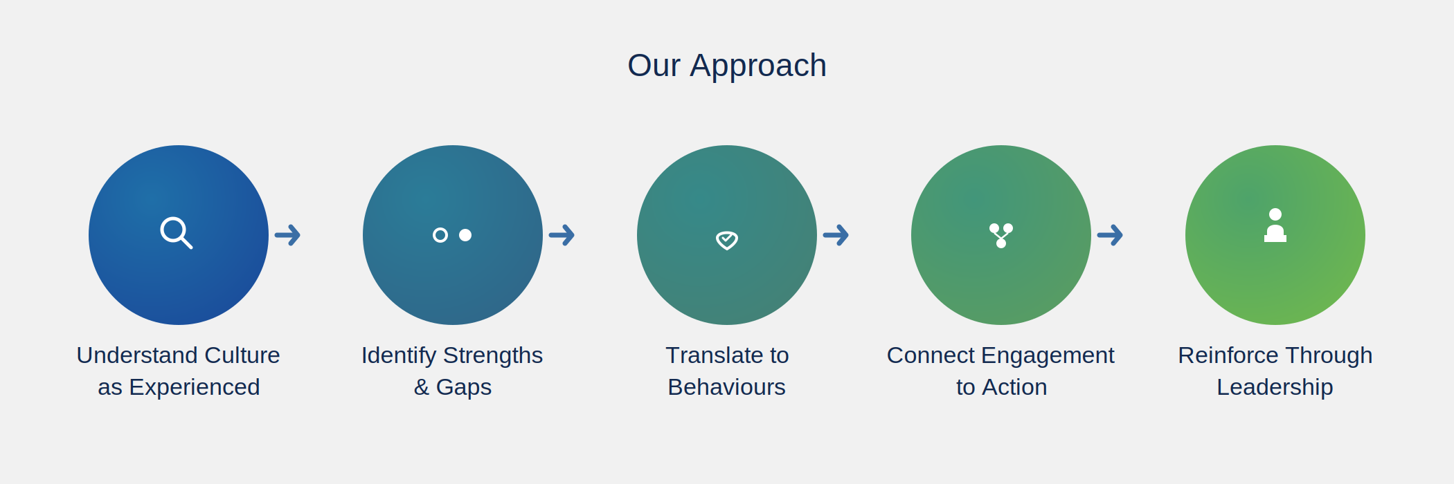 Our Approach — Employee Experience & Culture