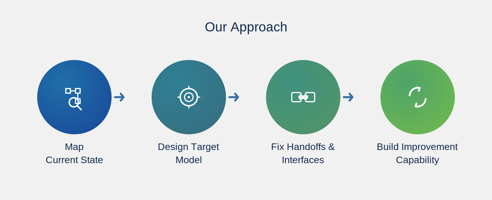 Our Approach — Operating Model Transformation