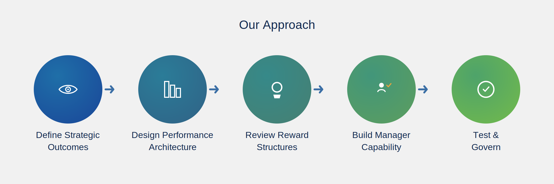 Our Approach — Performance & Rewards