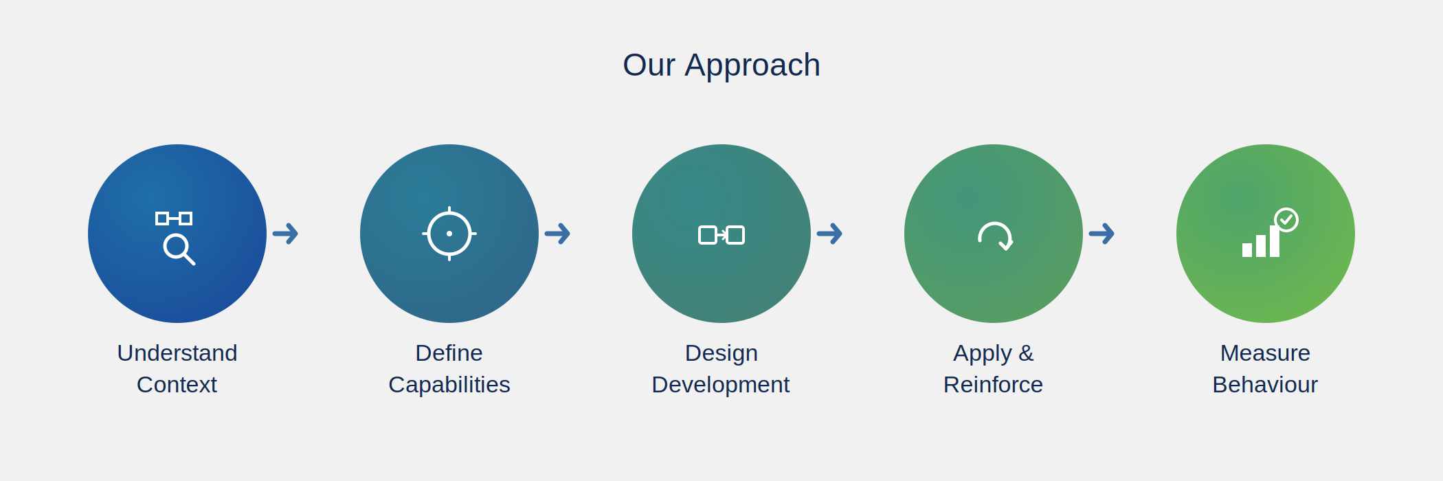 Our Approach — Leadership & Executive Development