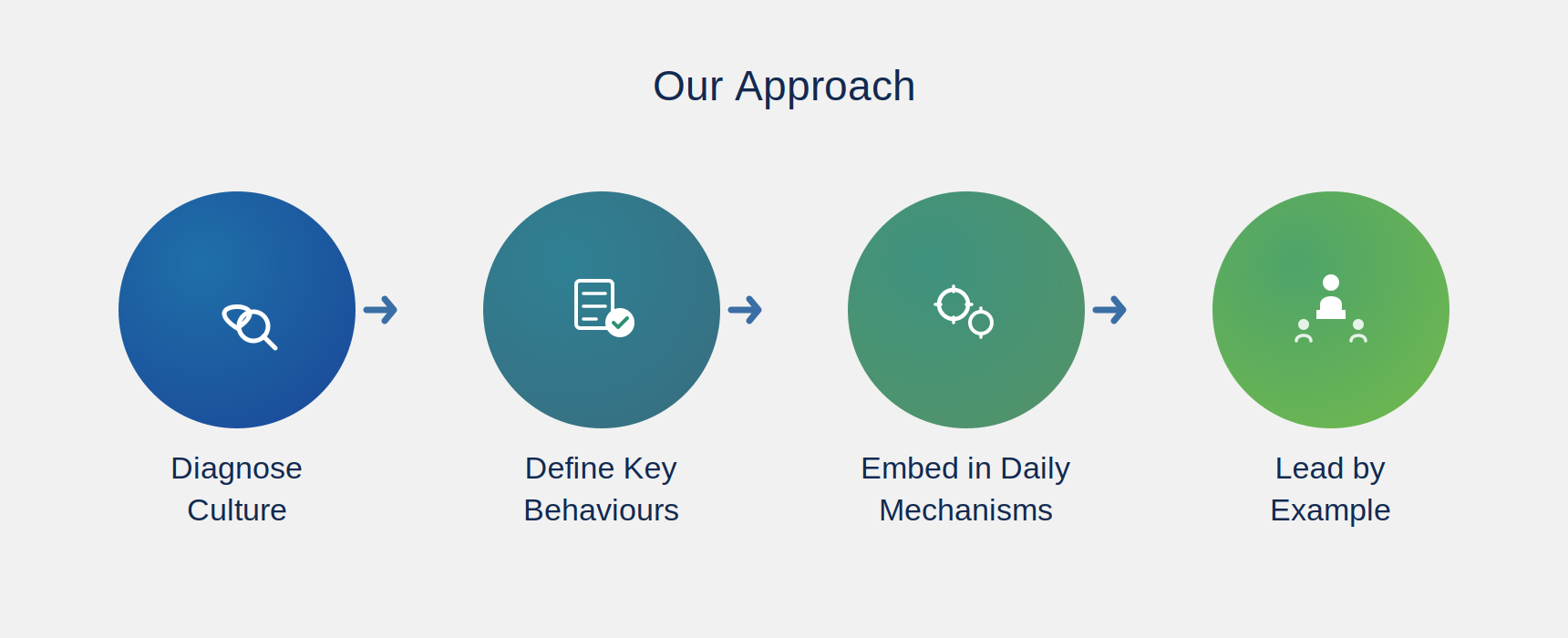Our Approach — Culture and Ways of Working