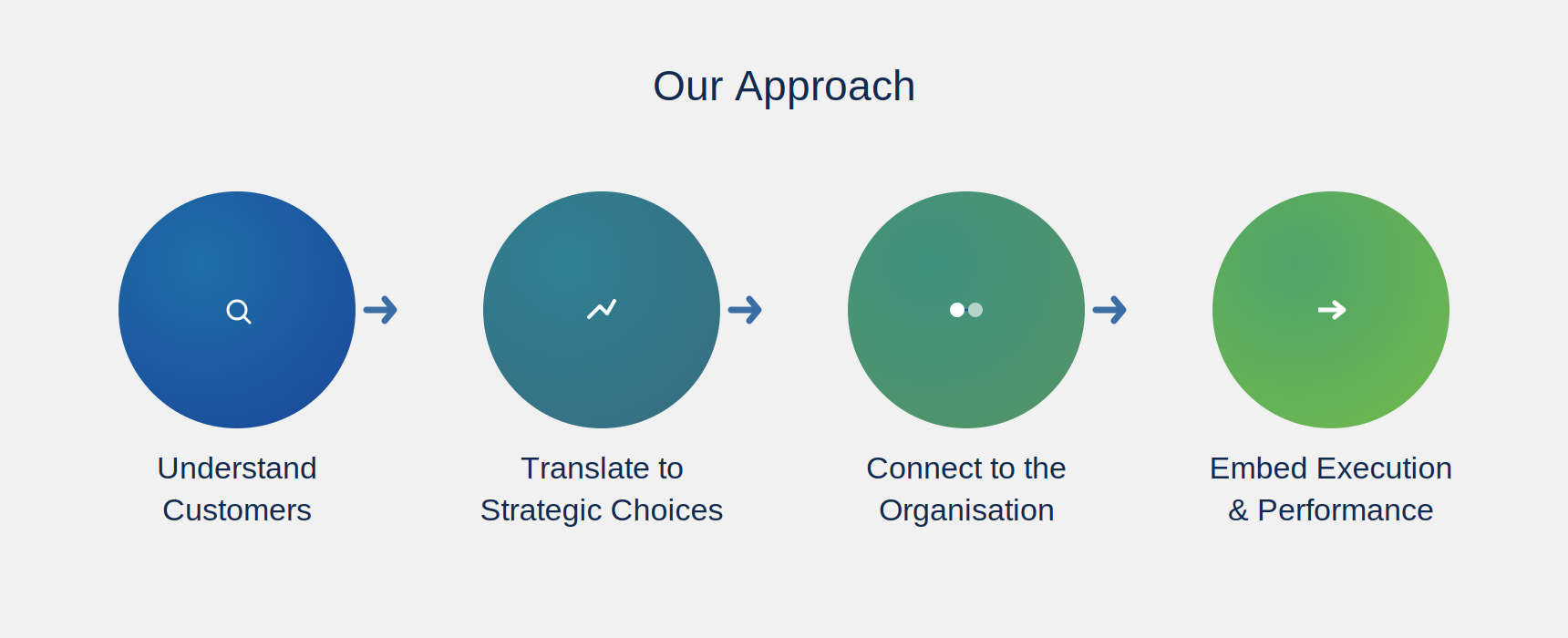 Our Approach — Customer Strategy